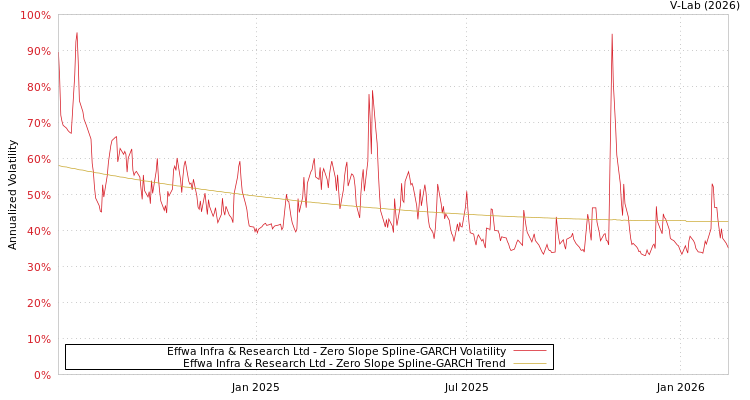 graph of Effwa Infra & Research Ltd S0GARCH