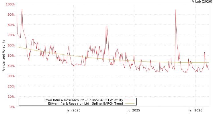 graph of Effwa Infra & Research Ltd SGARCH