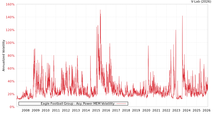 graph of Eagle Football Group APMEM