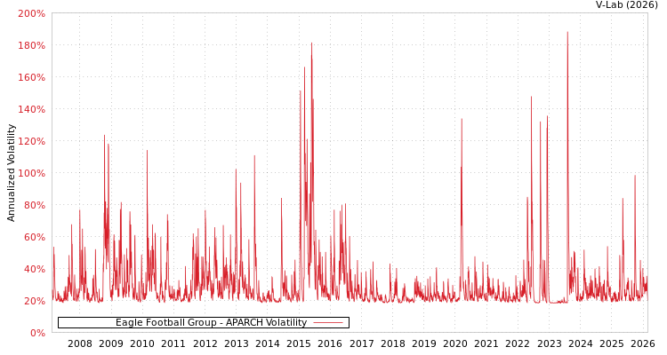 graph of Eagle Football Group APARCH