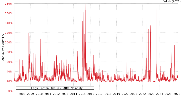 graph of Eagle Football Group GARCH