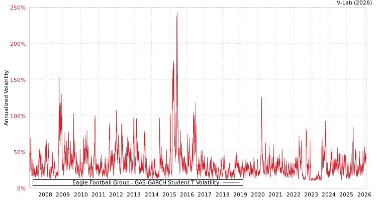 graph of Eagle Football Group GAS-GARCH-T
