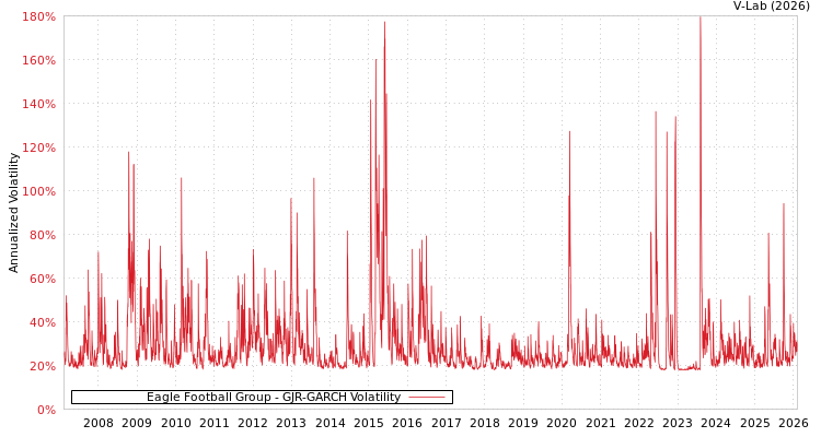graph of Eagle Football Group GJR-GARCH