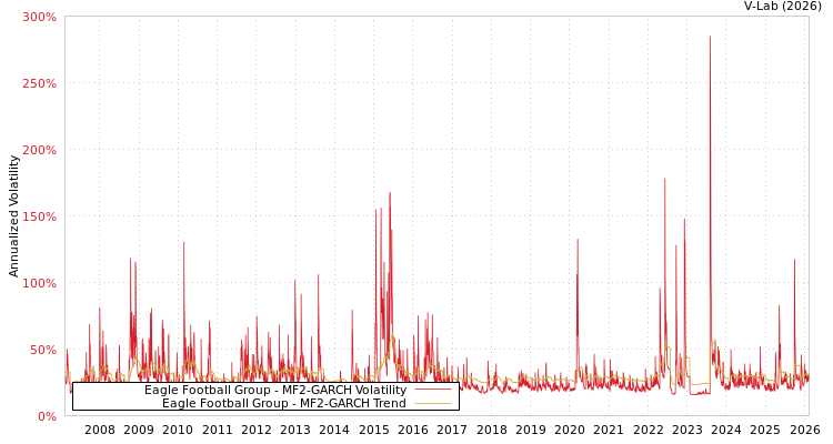 graph of Eagle Football Group MF2-GARCH