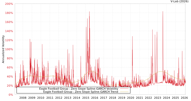 graph of Eagle Football Group S0GARCH