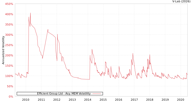 graph of Efficient Group Ltd AMEM