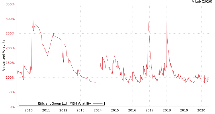 graph of Efficient Group Ltd MEM