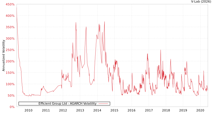 graph of Efficient Group Ltd AGARCH