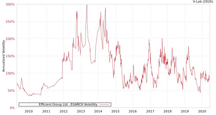 graph of Efficient Group Ltd EGARCH