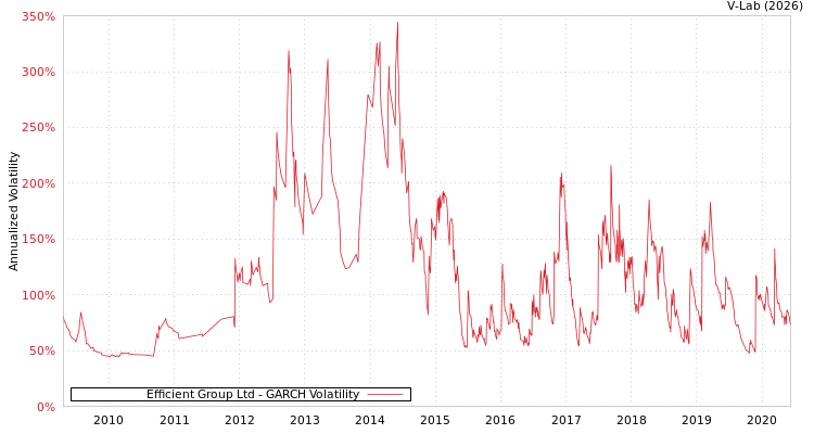 graph of Efficient Group Ltd GARCH