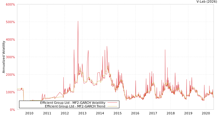 graph of Efficient Group Ltd MF2-GARCH