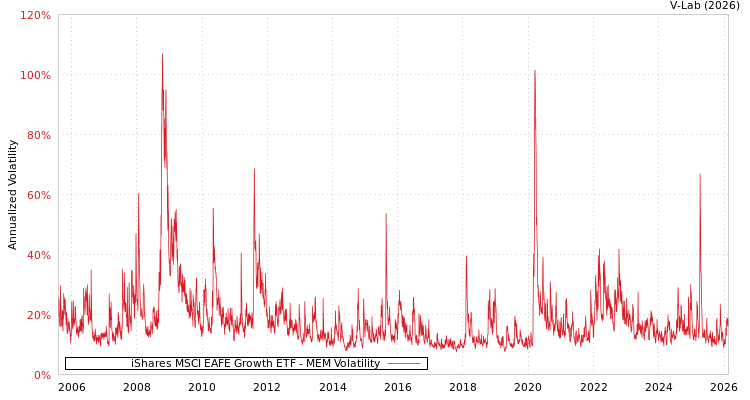 graph of iShares MSCI EAFE Growth ETF MEM