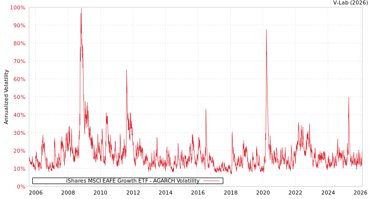 graph of iShares MSCI EAFE Growth ETF AGARCH