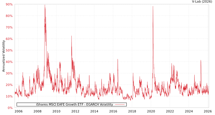 graph of iShares MSCI EAFE Growth ETF EGARCH