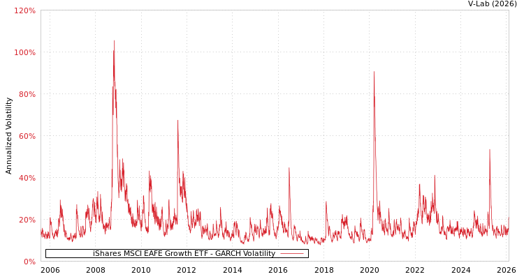 graph of iShares MSCI EAFE Growth ETF GARCH