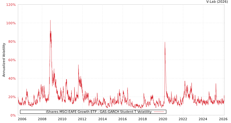 graph of iShares MSCI EAFE Growth ETF GAS-GARCH-T