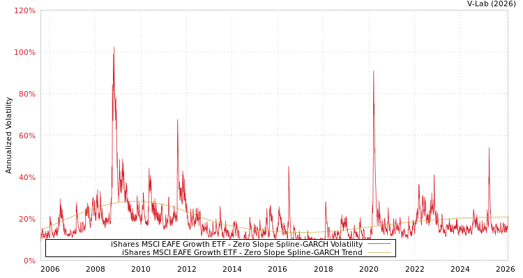 graph of iShares MSCI EAFE Growth ETF S0GARCH