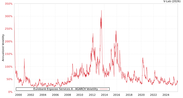 graph of Eurobank Ergasias Services A AGARCH
