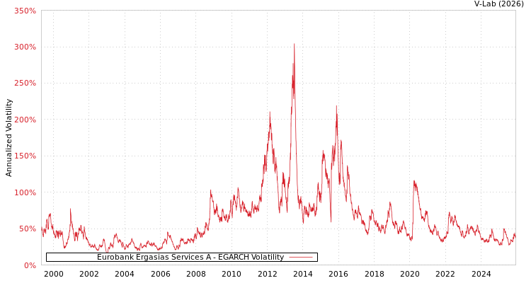 graph of Eurobank Ergasias Services A EGARCH
