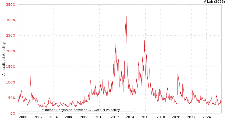 graph of Eurobank Ergasias Services A GARCH