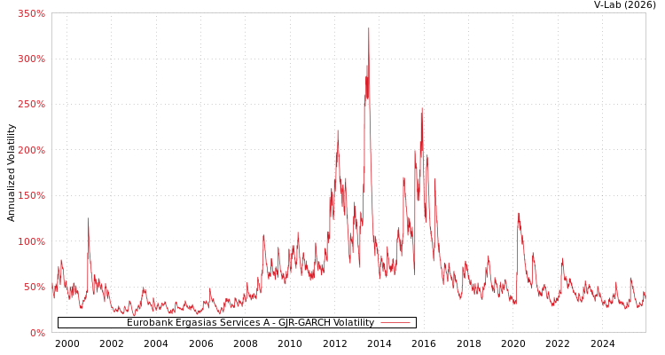 graph of Eurobank Ergasias Services A GJR-GARCH