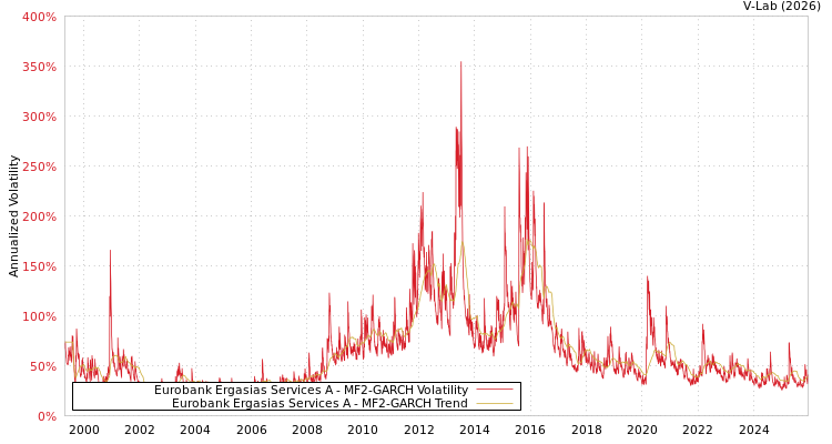 graph of Eurobank Ergasias Services A MF2-GARCH