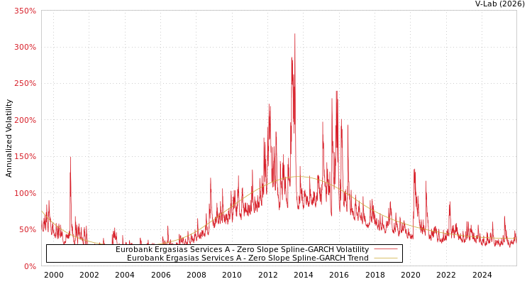graph of Eurobank Ergasias Services A S0GARCH