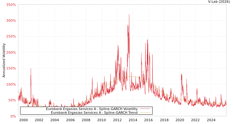 graph of Eurobank Ergasias Services A SGARCH