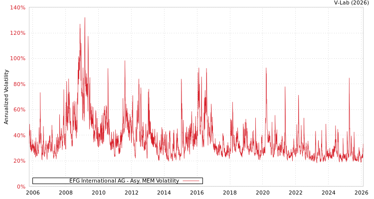 graph of EFG International AG AMEM