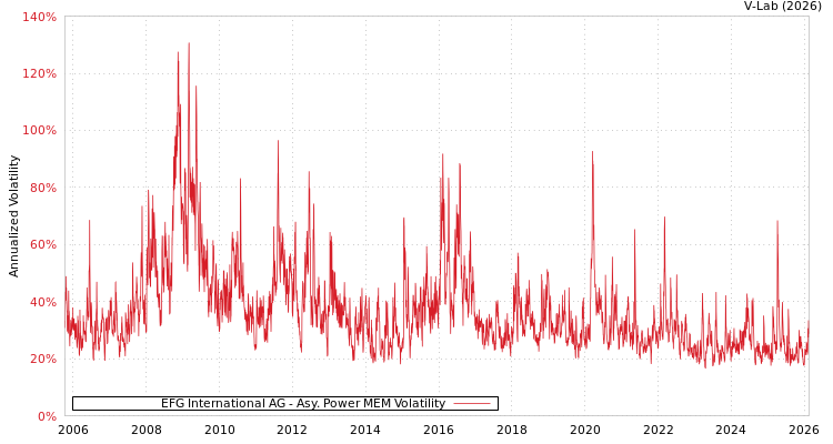 graph of EFG International AG APMEM