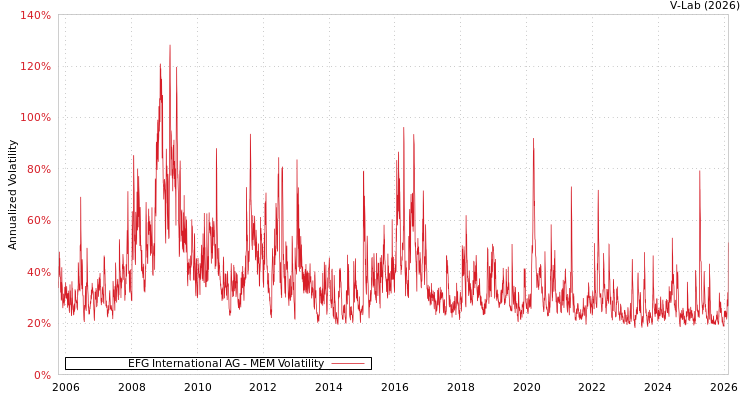 graph of EFG International AG MEM