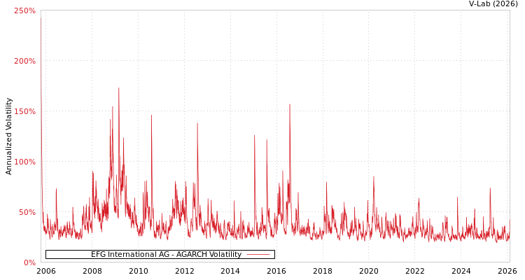 graph of EFG International AG AGARCH