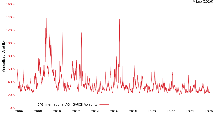 graph of EFG International AG GARCH