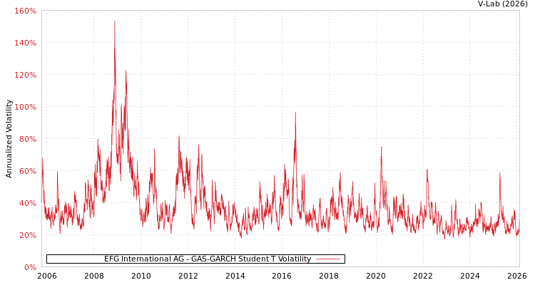 graph of EFG International AG GAS-GARCH-T