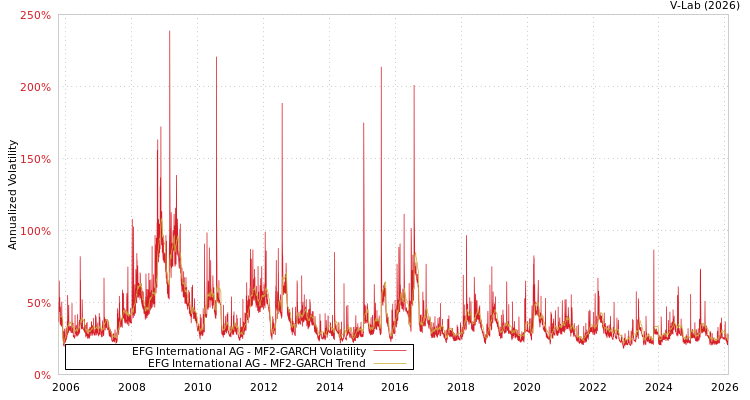graph of EFG International AG MF2-GARCH