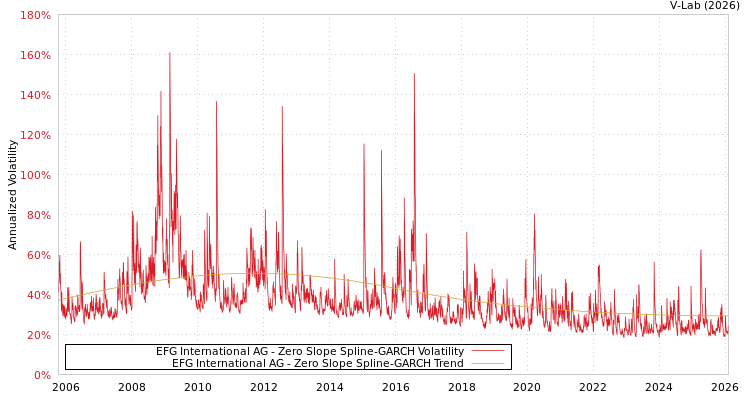 graph of EFG International AG S0GARCH