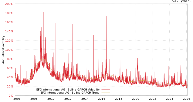 graph of EFG International AG SGARCH