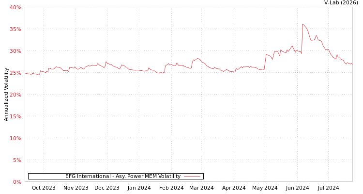 graph of EFG International APMEM