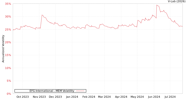 graph of EFG International MEM