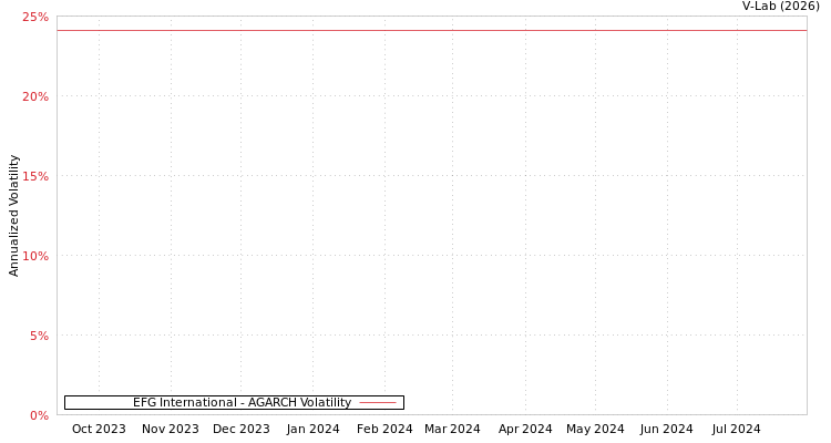graph of EFG International AGARCH