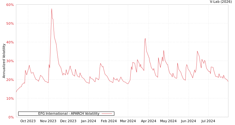 graph of EFG International APARCH
