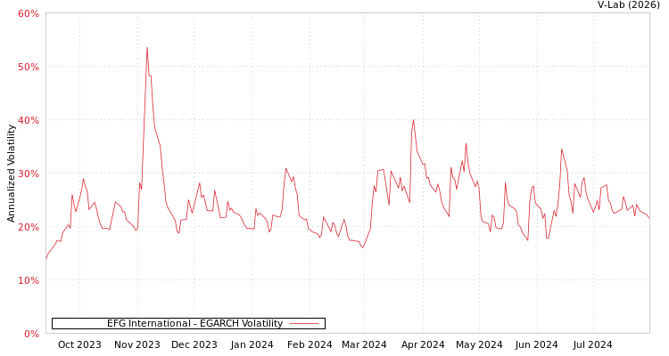 graph of EFG International EGARCH