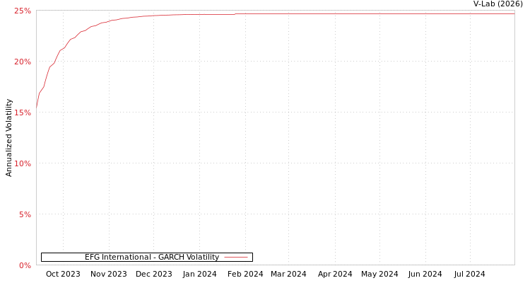 graph of EFG International GARCH