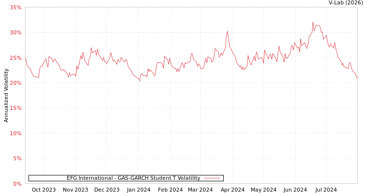 graph of EFG International GAS-GARCH-T