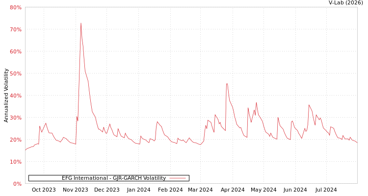 graph of EFG International GJR-GARCH