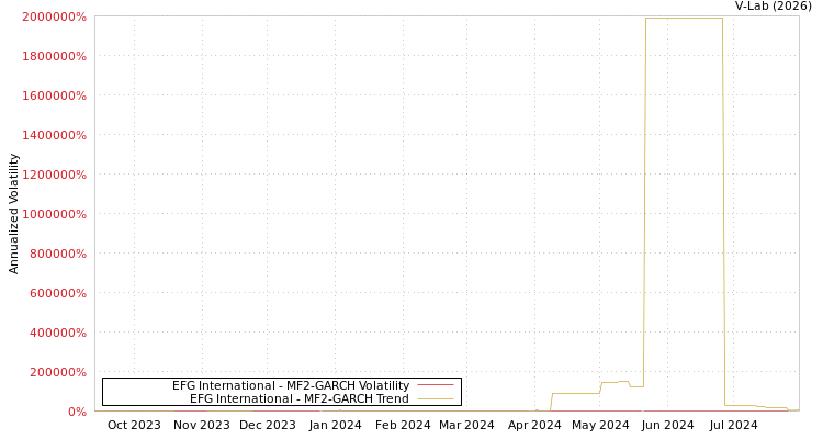 graph of EFG International MF2-GARCH