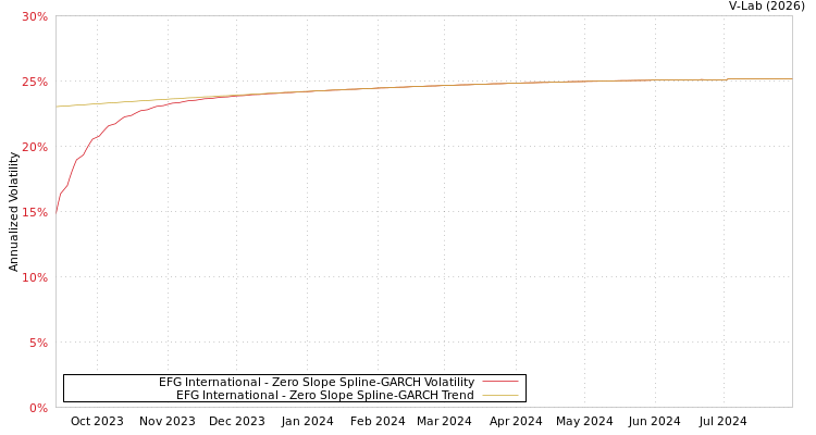 graph of EFG International S0GARCH