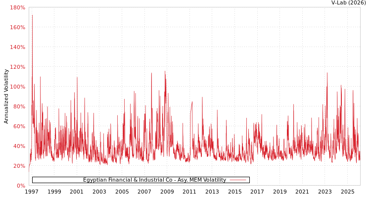 graph of Egyptian Financial & Industrial Co AMEM