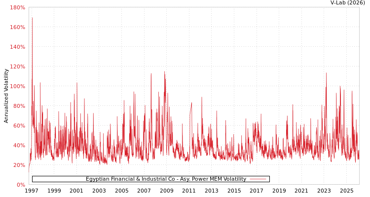 graph of Egyptian Financial & Industrial Co APMEM