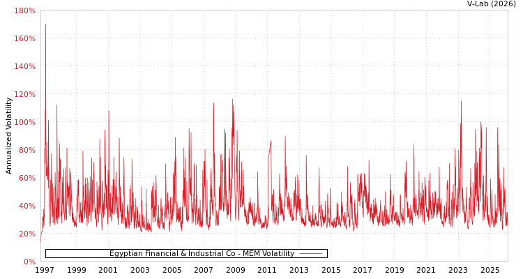 graph of Egyptian Financial & Industrial Co MEM